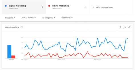 Popular Marketing On Google Trends
