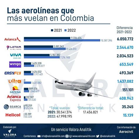 Así Está El Mercado De Las Aerolíneas En Colombia 2022