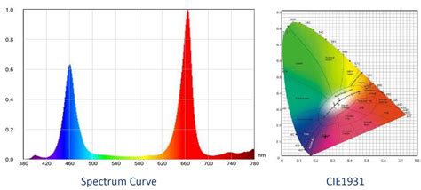 Full Spectrum Led Grow Lights The Best Led Sourcing Agent Penglight