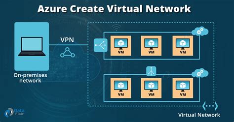 Create Virtual Network In Azure Dataflair