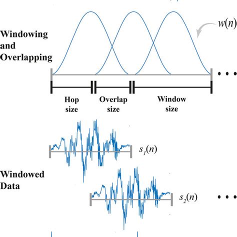 Block Diagram Of Mel Frequency Cepstrum Coefficients Mfccs