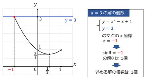 三角方程式の解の個数 問題と解き方