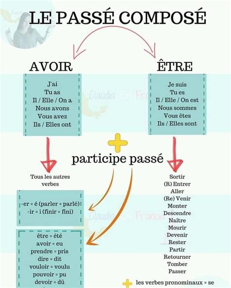 Pin By Corinne McEvoy On French Grammaire Basic French Words