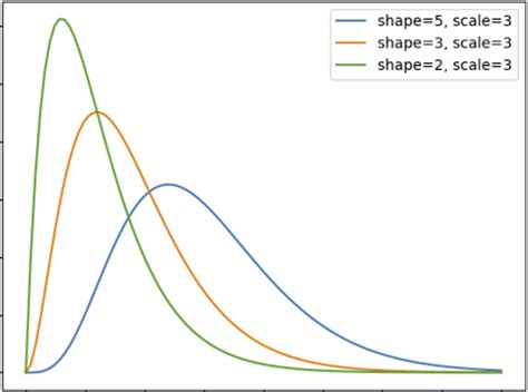 What Is Gamma Distribution Definition Uses Examples Built In