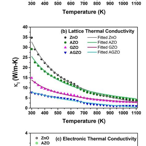 Temperature Dependent A Phononic Part Or Lattice Thermal Conductivity Download Scientific