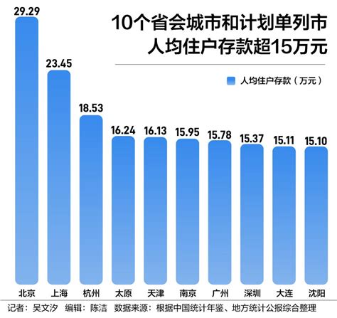 透视36城住户存款大数据：22城存款余额超万亿，哪座城市最“藏富于民”？丨高质量发展数据密码② 21经济网