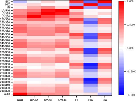 Correlation analysis of COD and spectral parameters | Download ...