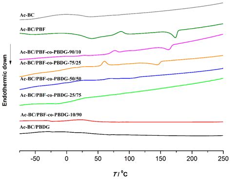 Furanoate-Based Nanocomposites: A Case Study Using Poly(Butylene 2,5 ... 