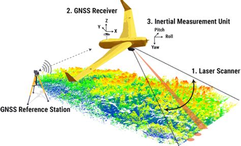 How Do Lidar Sensor Work Diagram Lidar Sensor A Structura