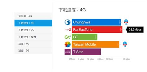 全台 5大電信 4g 網速表現誰最優？opensignal 最新調查公布 自由電子報 3c科技