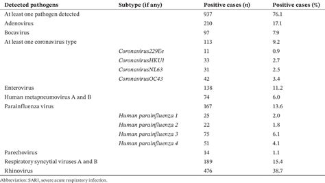 Table 2 From Patterns Of Non‐influenza Respiratory Viruses Among Severe