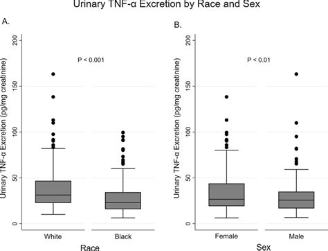 Unadjusted baseline levels of urinary TNF α by race and sex Urine Download Scientific Diagram