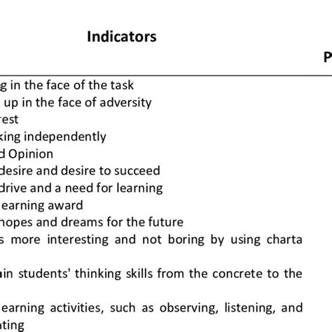 Indicators Of Learning Motivation Download Scientific Diagram