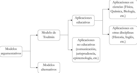 Top 95 Imagen Modelo De Toulmin Ejemplos Abzlocal Mx