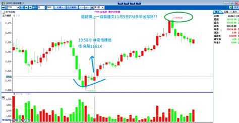 鄉民的驗證 11月5日神奇指標｜期靈王主力k團隊｜聚財網