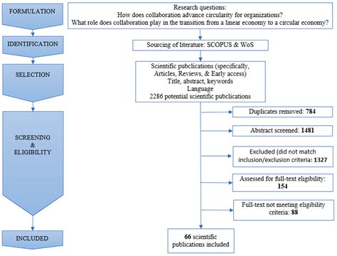 Conceptualizing How Collaboration Advances Circularity