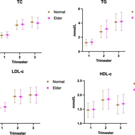 Maternal Blood Lipid Levels During Pregnancy Abbreviations Tc Total