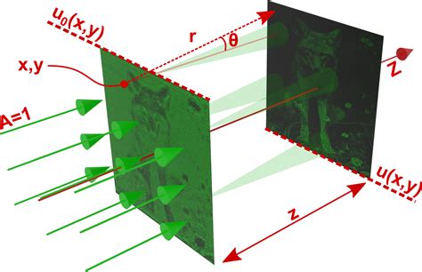 Computer Generated Holography Odak