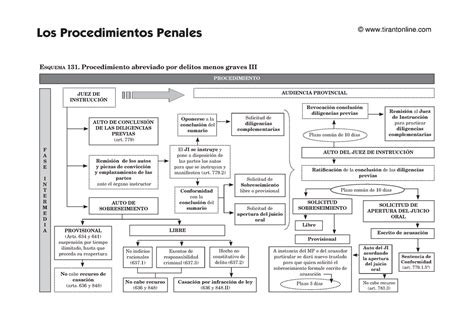 Esquema De Procedimiento Abreviado Derecho Procesal P