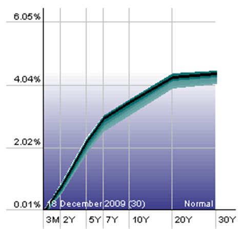 Steep yield curve means equities could fly - Monevator