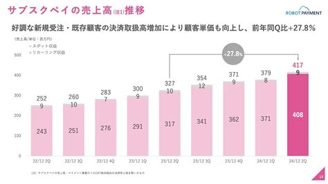 Robot Payment（4374）の財務情報ならログミーfinance Robot Payment、2q目標を達成し通期予想を上方修正