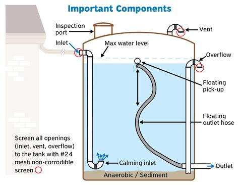 build  high volume residential rainwater harvesting system
