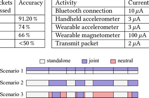 Energy consumption by various system components. | Download Table