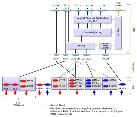 5g Sharetechnote