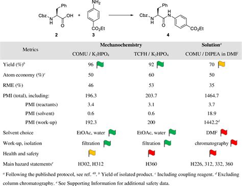 Table From Mechanochemical Synthesis Of Amides With Uronium Based