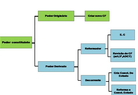 Poder Constituinte Originário E Derivado - Poder Constituinte Originário E Derivado - RETOEDU