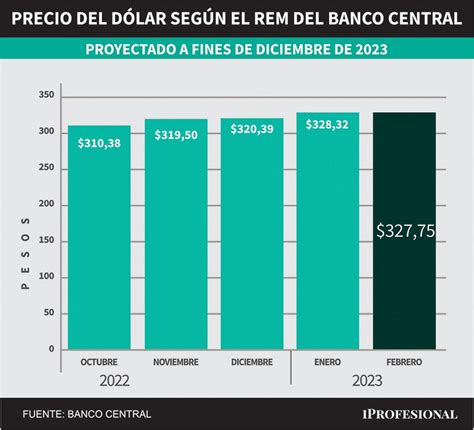 Nuevo precio del DÓLAR 2023 conocé el pronóstico de 40 expertos