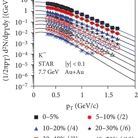 Transverse Momentum Spectra Of π− A π B K− C K D P¯ E