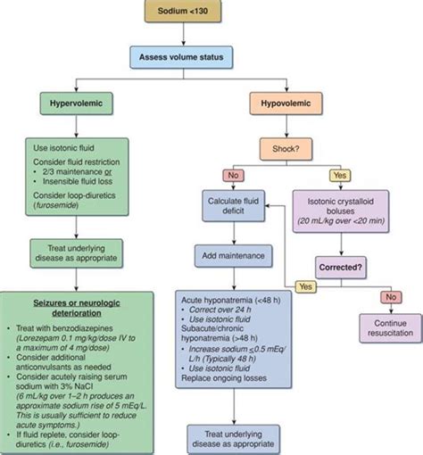 Hyponatremia Vs Hypernatremia