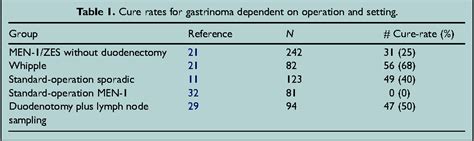 Table 1 From Surgical Treatment And Prognosis Of Gastrinoma Semantic