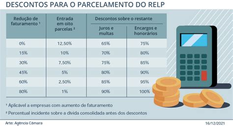 C Mara Aprova Parcelamento De D Vidas De Micro E Pequenas Empresas