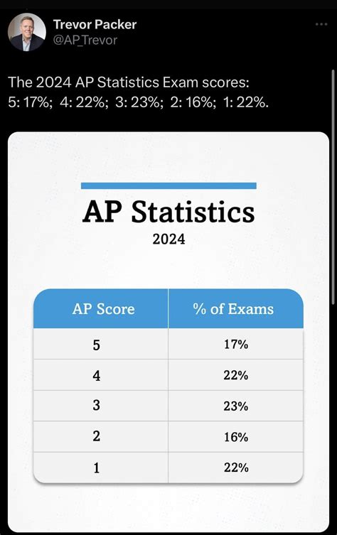 ap score distribution  ap statistics rapstudents