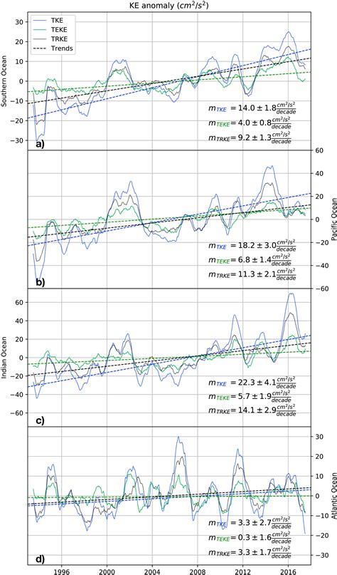 Kinetic Energy Of Eddy‐like Features From Sea Surface Altimetry