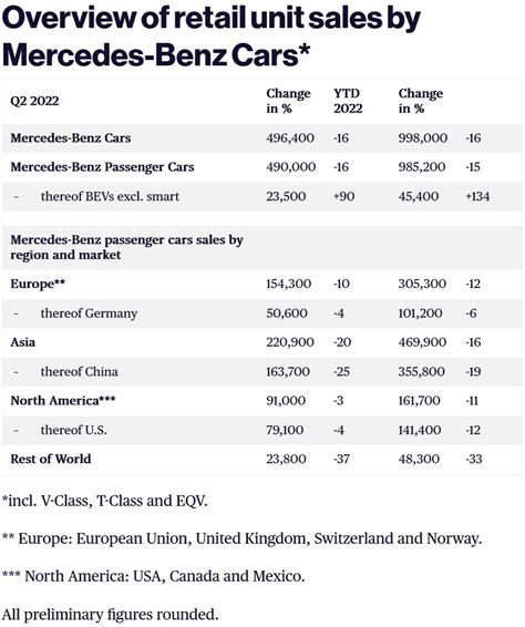 Mercedes Benz Almost Doubled All Electric Car Sales In Q2 2022