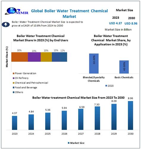 Boiler Water Treatment Chemicals Market Global Industry Analysis