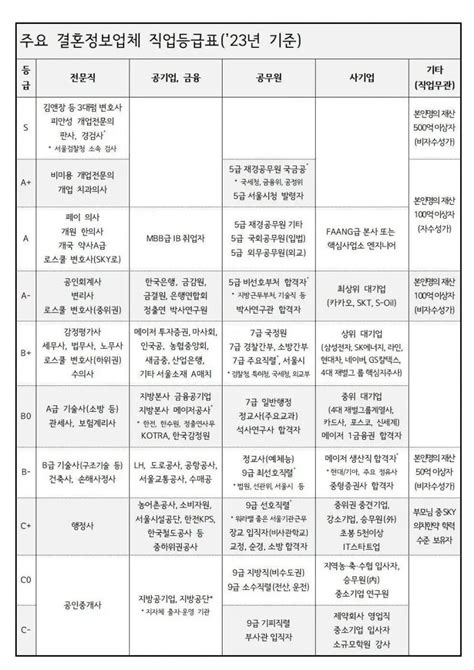 결혼정보회사 등급표 가입비 및 2023 현실 후기 캐시코드