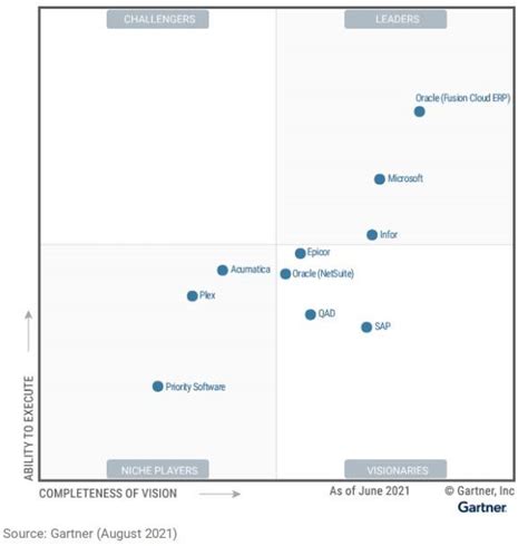 Erp Gartner Magic Quadrant 2021 Porn Sex Picture