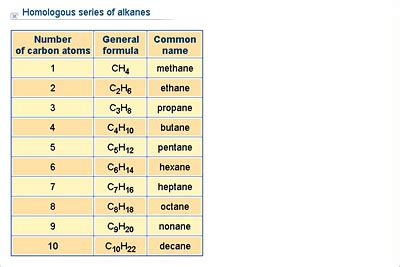 Chemistry Lower Secondary Ydp Chart Homologous Series Of Alkanes