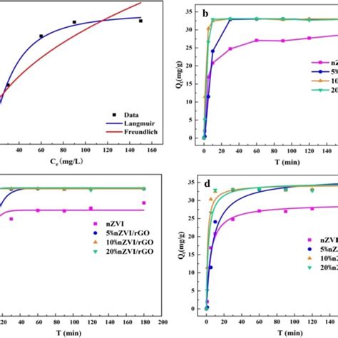 A Isothermal Adsorption Fitting 25 °c B Adsorption Amount Of Seiv