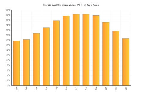 Fort Myers Weather in January 2025 | United States Averages | Weather-2 ...