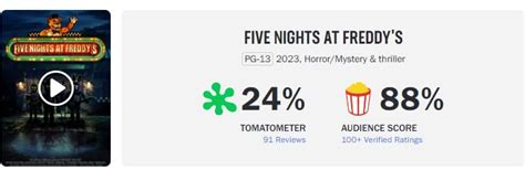 When Does The Fnaf Rotten Tomatoes Score Come Out