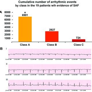 Panel A Cumulative Number Of Arrhythmic Events By Class In The