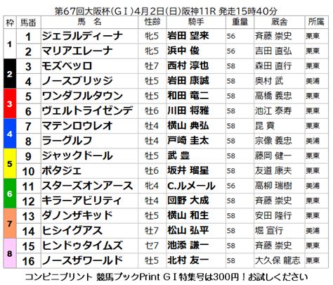 ぺーた On Twitter Rt Keibabookshop 大阪杯【枠順確定】 ヴェルトライゼンデ 3枠6番 ジェラルディーナ