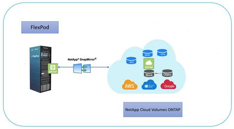 Tr Flexpod Hybrid Cloud With Cloud Volumes Ontap For Epic