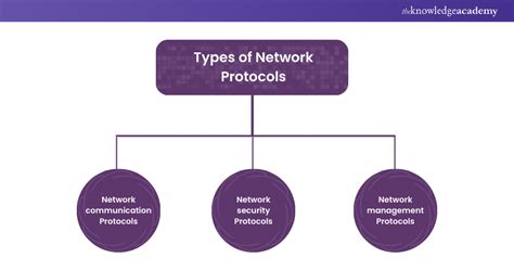 What Are Network Protocols And How Does It Work