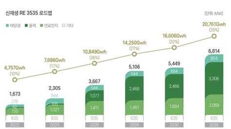 Esg Report 한국서부발전 친환경 발전 늘려 기후위기 준비